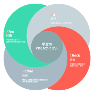 PDCAサイクル