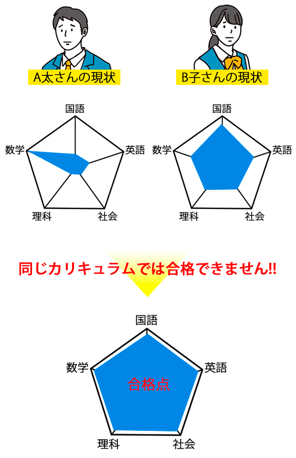 個別の学習状況
